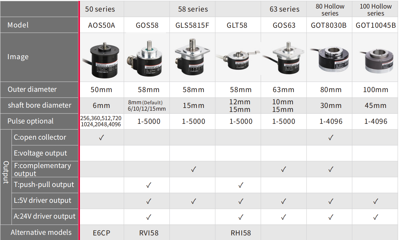 GEYA GOS40A-1000-C3 Incremental New and Original Incremental Rotary Encoder AB Two Phase 500PR Diameter 40mm Shaft 6mm