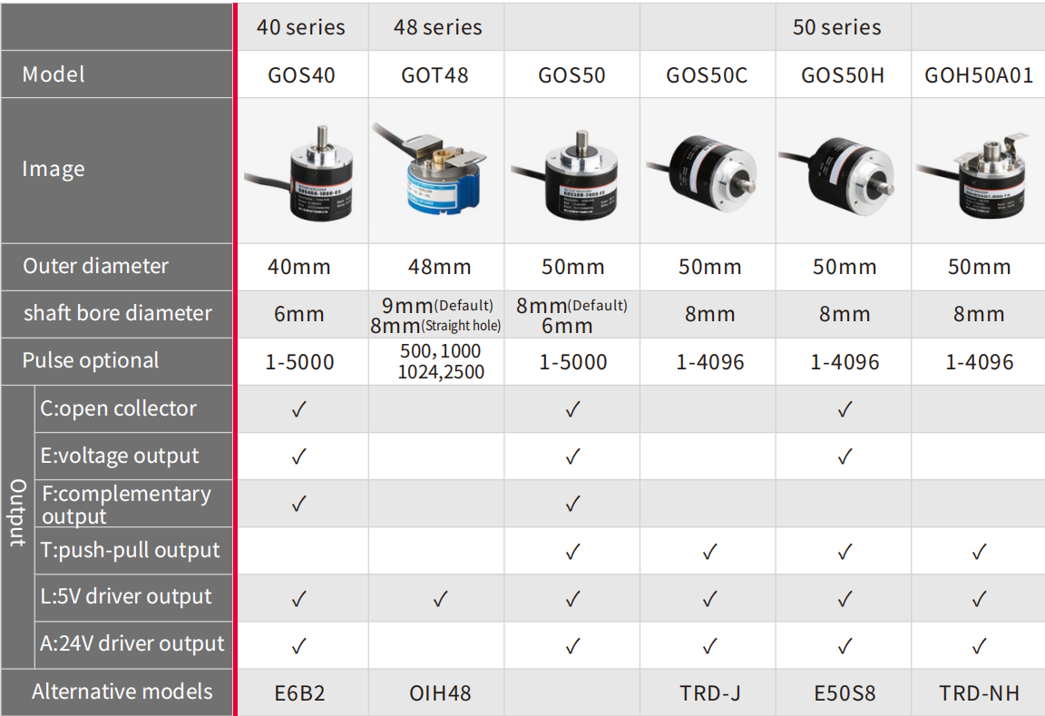 GEYA GOS40A-1000-C3 Incremental New and Original Incremental Rotary Encoder AB Two Phase 500PR Diameter 40mm Shaft 6mm