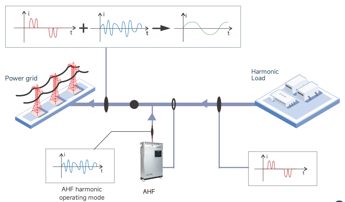 GEYA AHF Filters for Electric Harmonics Load Balancer Modular Design Active Harmonic Filter Price Improve Power Quality