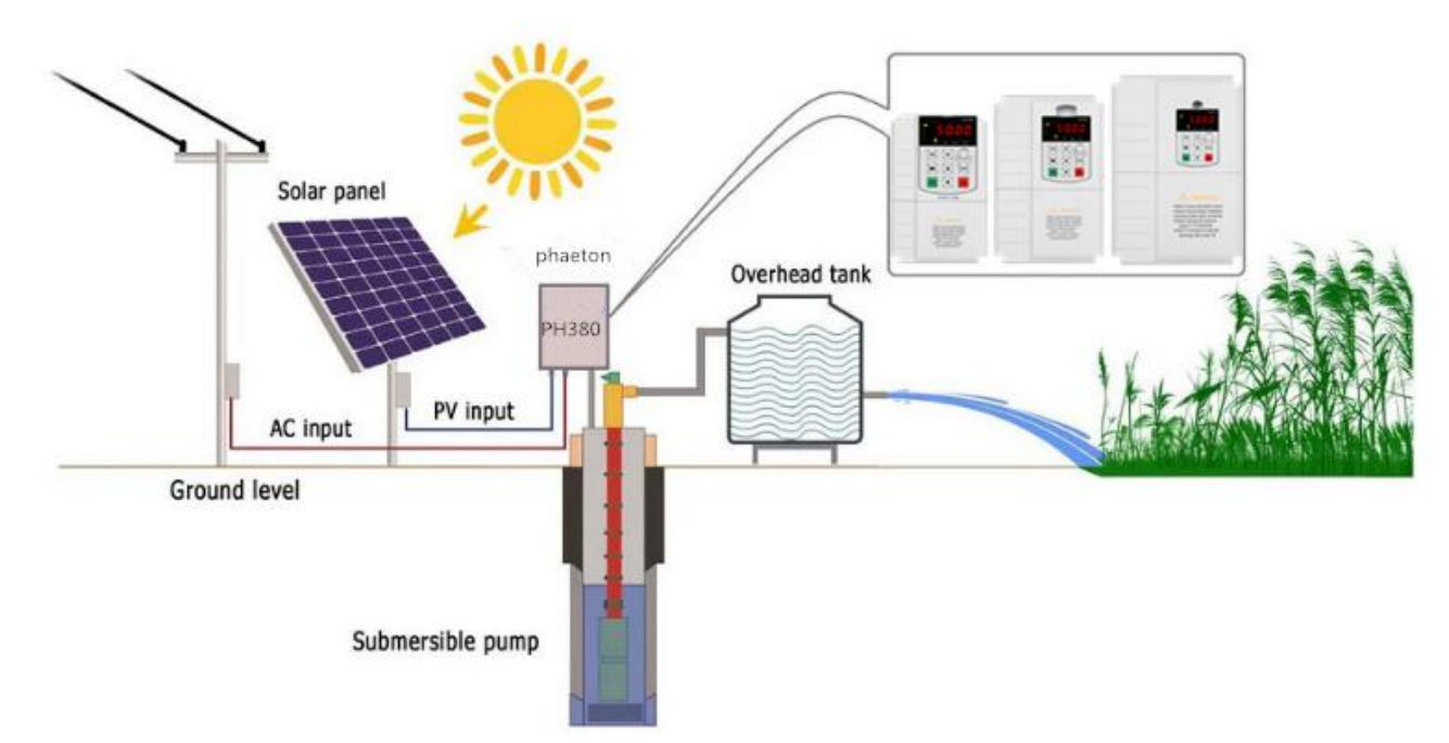 GEYA AX300-004G/5R5P-T4 380V/4KW AC Solar Pump Inverter Ip55 with Input Ac 2.2 kw Vfd 630kw Vfd 3 Phase